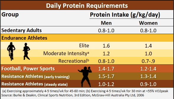 protien pic